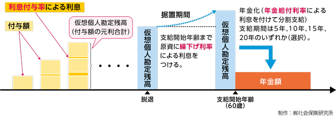 基金の運営組織