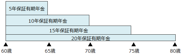 加入者期間に応じて受けられる年金・一時金のイメージ