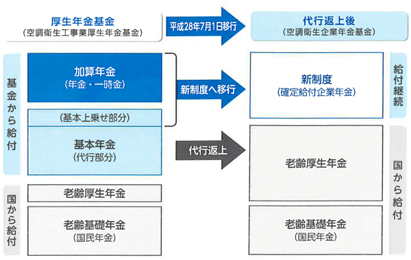 代行返上のしくみのイメージ