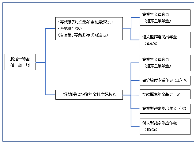 ポータビリティ制度イメージ図（移換）