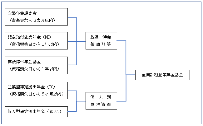 ポータビリティ制度のイメージ（受換及び申出期限）